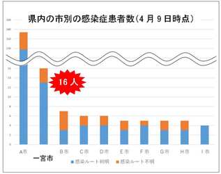 県内の市別の感染症患者数（4月9日時点）