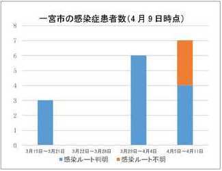 一宮市の感染症患者数（4月9日時点）
