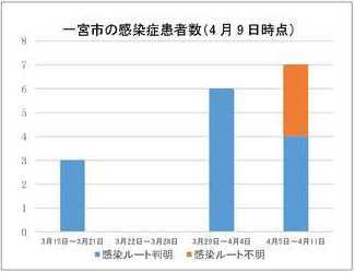 一宮市の感染症患者数（4月9日時点）