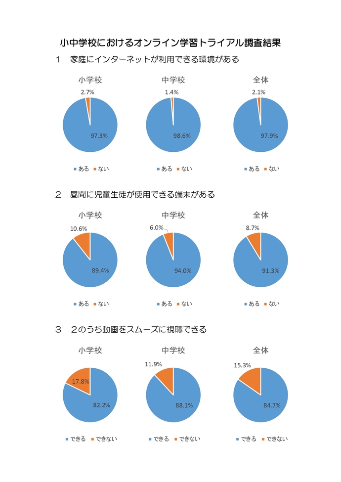 「オンライン学習トライアル」調査結果