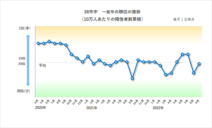 38市中　一宮市の順位の推移