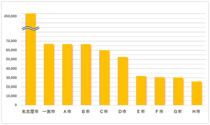 県内の市別陽性者数（令和2年3月13日以降）