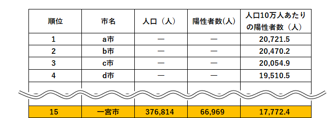 10万人あたりの陽性者数（令和2年3月13日以降）