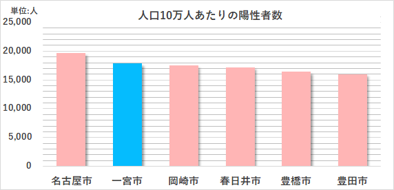 10万人あたりの陽性者数　大規模市との比較