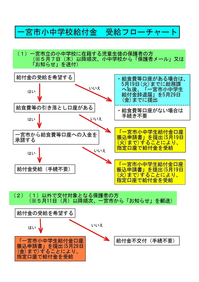 「一宮市小中学生給付金」受給フローチャート