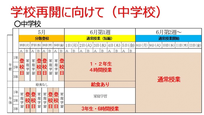 表：学校再開に向けてのスケジュール（中学校）