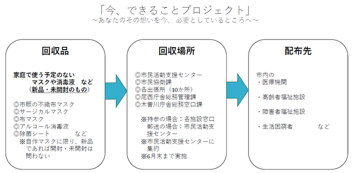 フロー図：事業の流れ