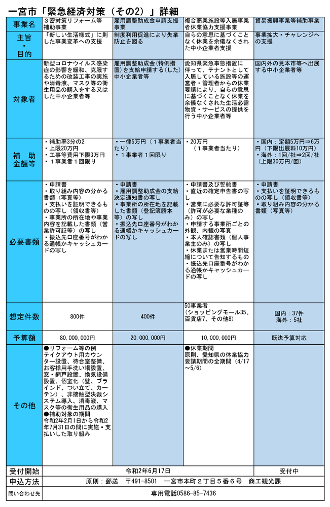 令和2年5月25日市長記者会見資料「一宮市緊急経済対策その2」2枚目