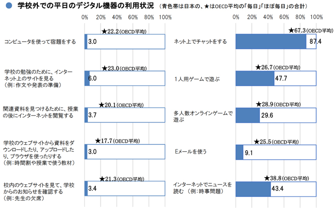 OECD 2018年ICT活用調査：学校外での平日のデジタル機器の利用状況を表した図