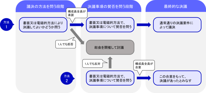 総会の開催を省略する方法