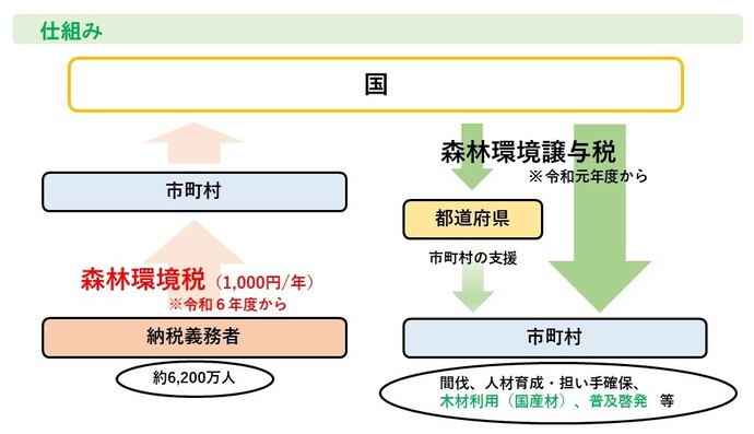 森林環境譲与税の仕組み