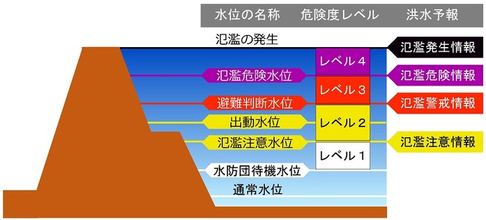 水位名称説明