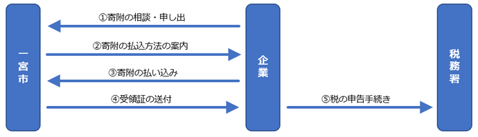 企業版ふるさと納税の寄附手続き