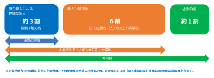 企業による寄附の軽減イメージ