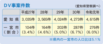 表：DV事案件数（愛知県警察調べ）