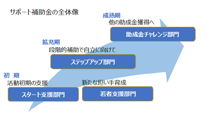 サポート補助金の全体像