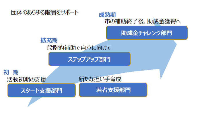 サポート補助金の全体像