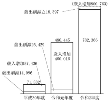 各年度の効果額のグラフ