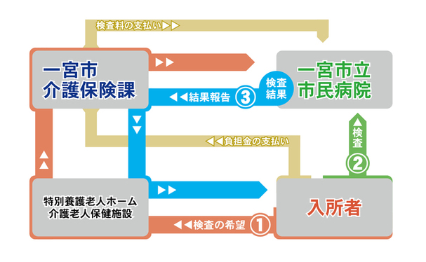 施設 一宮 市 クラスター 者 高齢