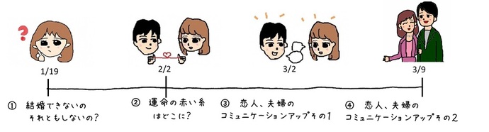 （1）結婚できないのそれともしないの？（2）運命の赤い糸はどこに？（3）恋人、夫婦のコミュニケーションアップその1（4）恋人、夫婦のコミュニケーションアップその2