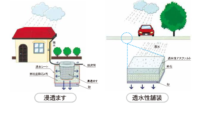 浸透施設