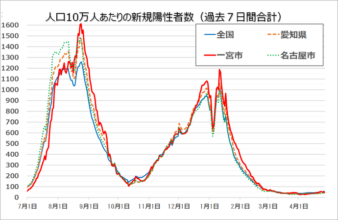 グラフ　10万人あたりの新規感染者数（過去7日間合計）