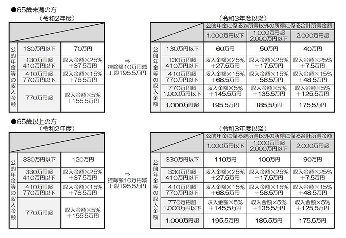 画像：公的年金等控除