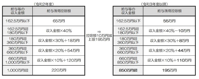 画像：給与控除表