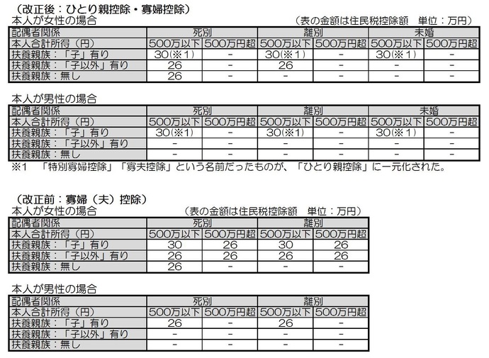 画像：ひとり親控除・寡婦控除表