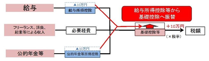 画像：給与・年金控除から基礎控除への振替