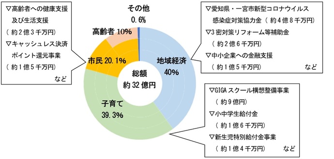 交付金を活用する事業内訳