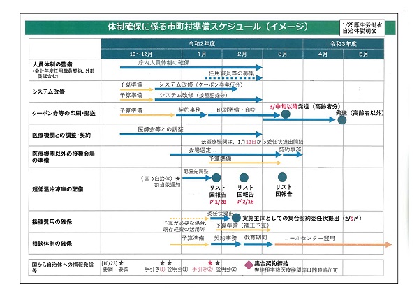 体制確保に係る市町村準備スケジュール（イメージ）