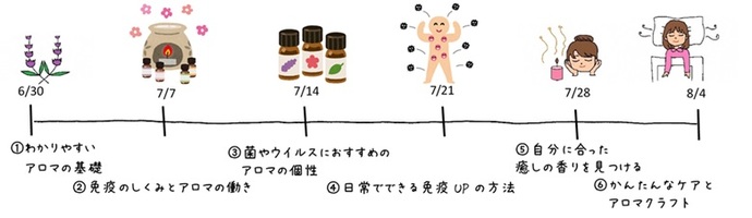 （1）わかりやすいアロマの基礎（2）免疫のしくみとアロマの働き（3）菌やウイルスにおすすめのアロマの個性（4）日常でできる免疫UPの方法（5）自分に合った癒しの香りを見つける（6）かんたんなケアとアロマクラフト