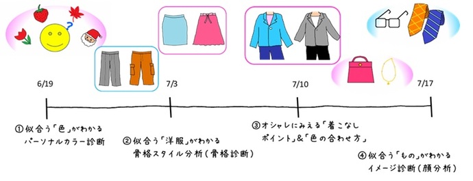 （1）似合う「色」がわかるパーソナルカラー診断（2）似合う「洋服」がわかる骨格スタイル分析（骨格診断）（3）オシャレにみえる「着こなしポイント」＆「色の合わせ方」（4）似合う「もの」がわかるイメージ診断（顔分析）