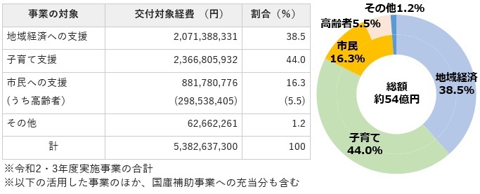 実施事業の内訳