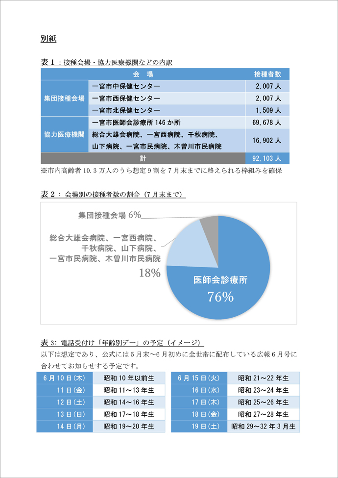 別紙　表1：接種海上・協力医療機関などの内訳　表2：会場別の接種者数の割合（7月末まで）　表3：電話受付け「年齢別デー」の予定（イメージ）