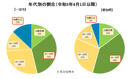 円グラフ：5月30日時点の年代別の割合（令和3年4月1日以降）