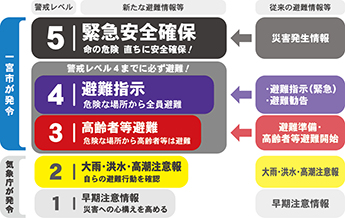 災害レベルに関する避難情報の変更を示す画像