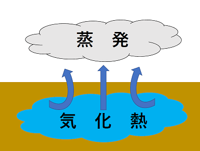 気化熱イラスト