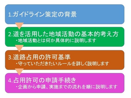 1.ガイドライン策定の背景　2.道を活用した地域活動の基本的考え方・地域活動とは何か具体的に説明します　3.道路占用の許可基準・守っていただきたいルールを詳しく説明します　4.占用許可の申請手続き・企画から申請、実施までの流れを順に説明します