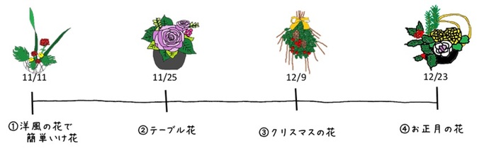 （1）洋風の花で簡単いけ花（2）テーブル花（3）クリスマスの花（4）お正月の花