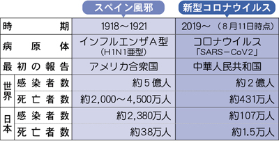 スペイン風邪とコロナウイルスの比較表