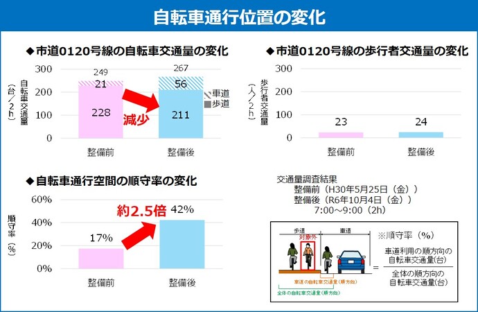 自転車通行位置の変化