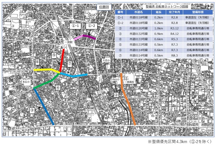 一宮市内で6カ所の整備が完了しており、引き続き自転車専用通行帯の整備を推進してまいります。