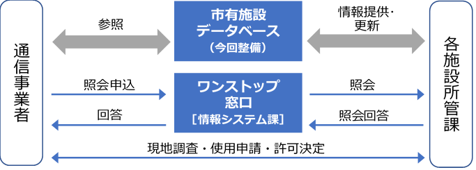 ワンストップ窓口の事務フロー図