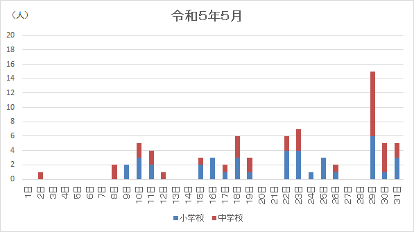 2月