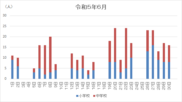 6月感染状況