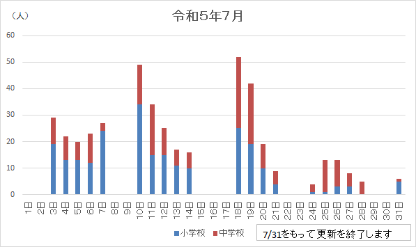 7月