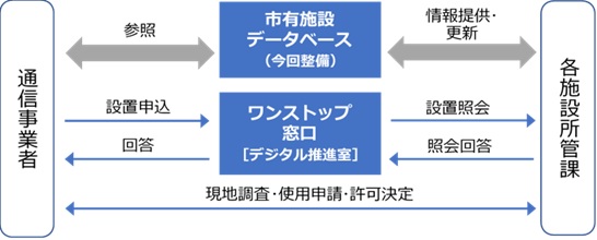 ワンストップ窓口の事務フロー