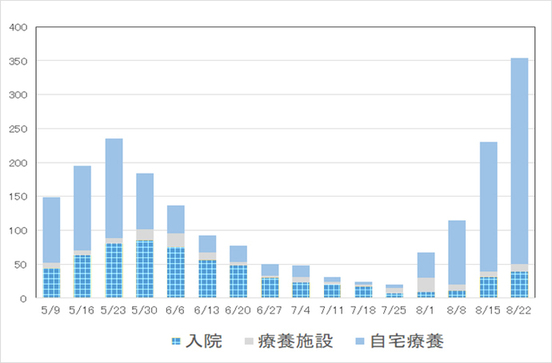 グラフ：感染者の療養状況